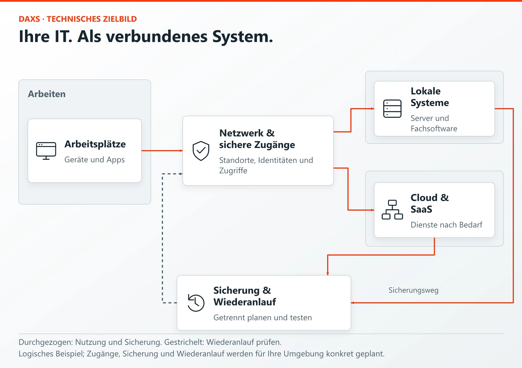 Systemarchitektur mit Arbeitsplätzen, sicheren Zugängen, lokalen Systemen, Cloud und getrennter Sicherung.