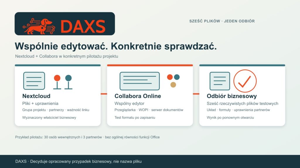 Schemat DAXS łączący pliki i uprawnienia Nextcloud, edytor Collabora oraz odbiór sześciu plików testowych.