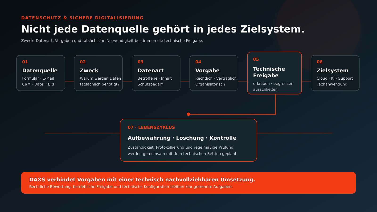 Datenfreigabe-Workflow von Datenquelle, Zweck, Datenart und Vorgaben über die technische Freigabe bis zu Zielsystem, Aufbewahrung, Löschung und Kontrolle