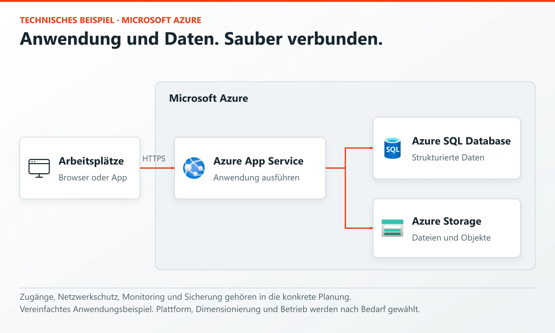 Microsoft 365 und Azure: Zusammenarbeit, Plattform und Betrieb 2 Azure App Service verarbeitet HTTPS-Anfragen und greift auf Azure SQL Database sowie Azure Storage zu.