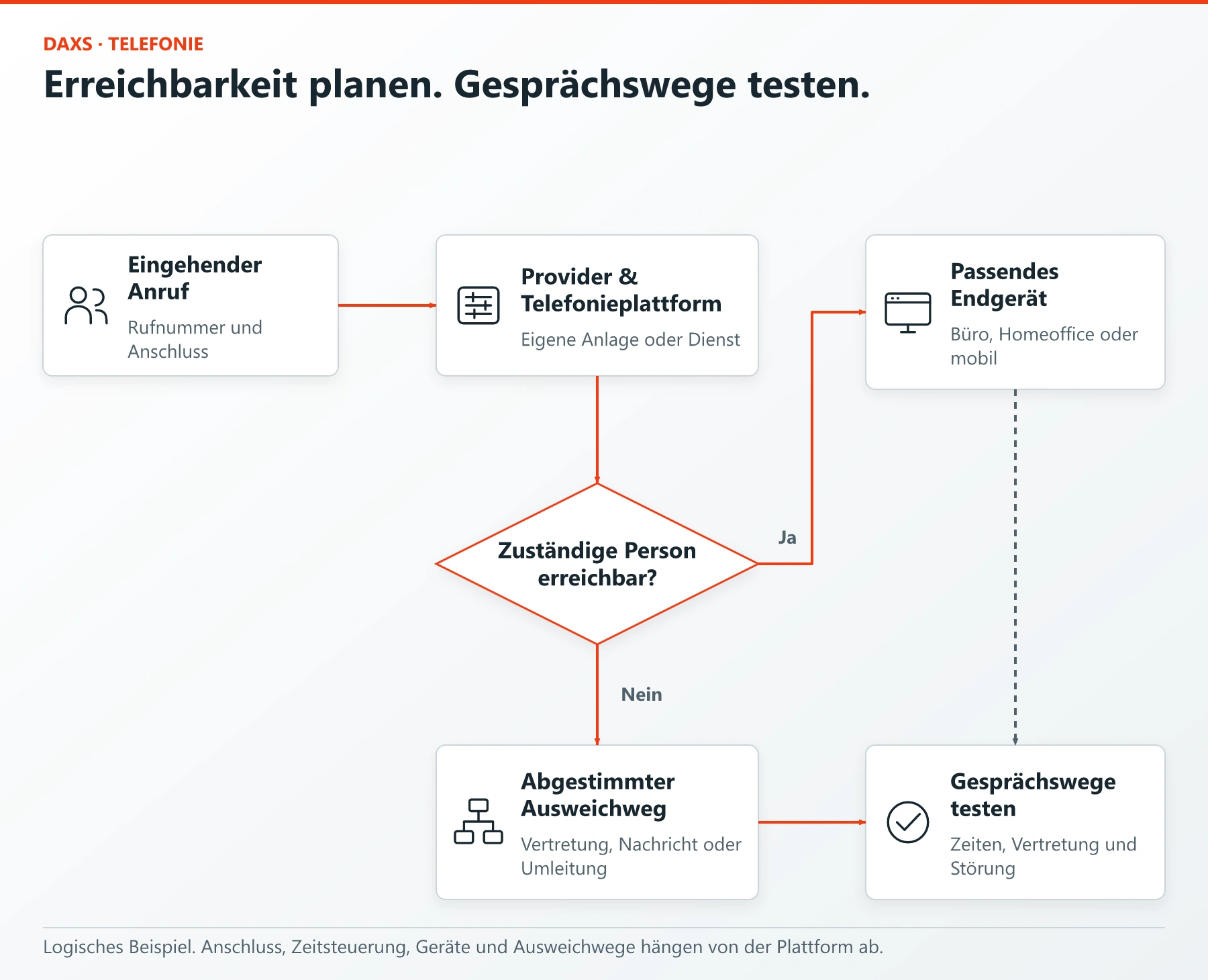 Telefonie und Meetingräume: Plattformen, Ausweichwege und Einführung 2 Anrufverteilung mit Erreichbarkeitsprüfung, Endgerät, Ausweichweg und Funktionstest.