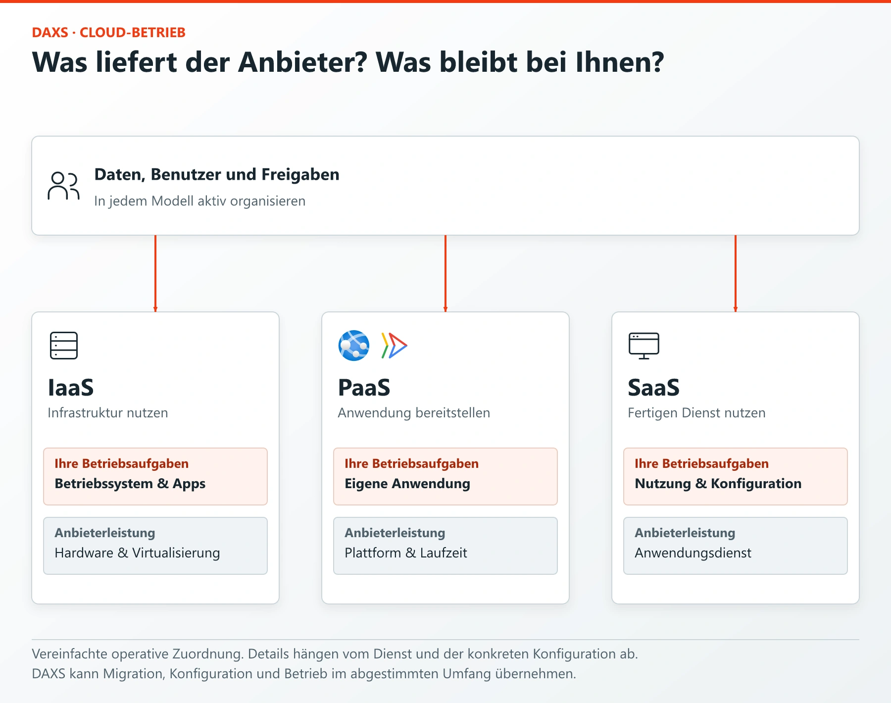 IaaS, PaaS und SaaS mit Betriebsaufgaben für Unternehmen und Anbieter.