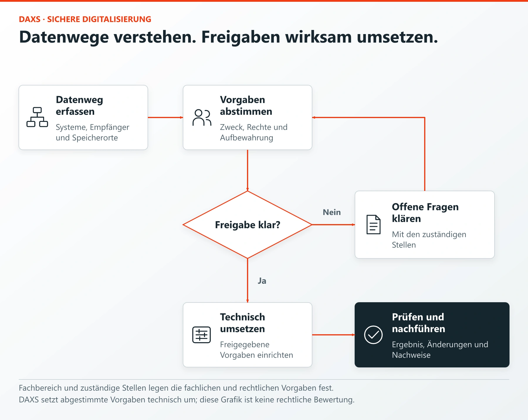Sichere Digitalisierung: Datenflüsse, Rechte und technische Umsetzung 3 Datenweg erfassen, Vorgaben abstimmen, Freigabe klären, technisch umsetzen und Ergebnis prüfen.
