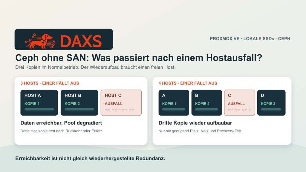 DAXS-Logo über einem Vergleich von drei und vier Proxmox-Ceph-Hosts: Nach einem Hostausfall bleiben zwei Kopien; ein vierter Host ermöglicht den Wiederaufbau der dritten Kopie