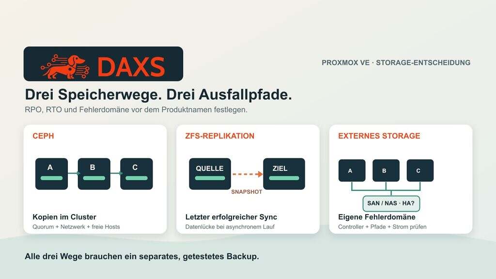 DAXS-Logo über drei konkreten Proxmox-Speicherwegen: Ceph verteilt Kopien auf Hosts, ZFS repliziert den letzten erfolgreichen Snapshot, externes SAN oder NAS braucht geprüfte Redundanz