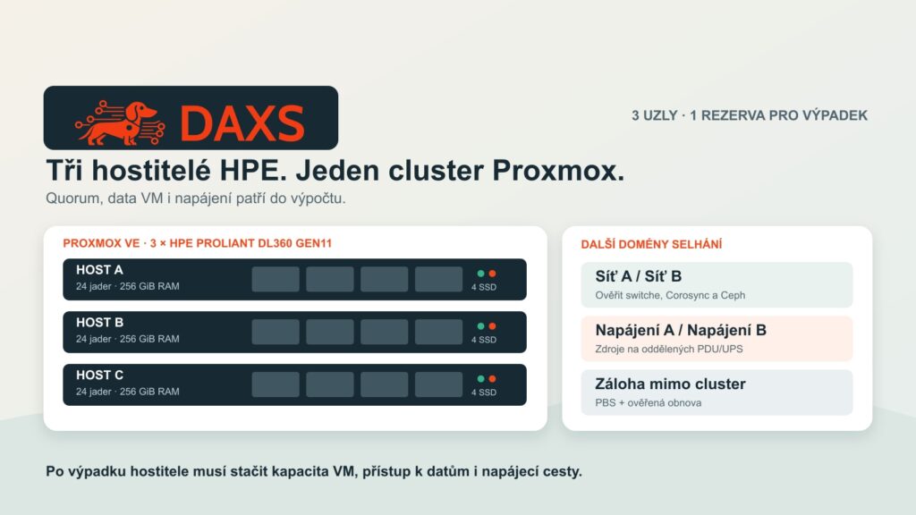 Logo DAXS nad plánem clusteru se třemi hostiteli HPE ProLiant, oddělenými síťovými a napájecími cestami a externím Proxmox Backup Serverem.