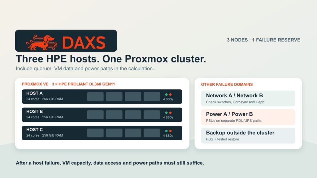 DAXS logo above a cluster plan with three HPE ProLiant hosts, separate network and power paths, and an external Proxmox Backup Server.