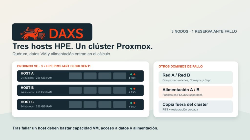Logo DAXS sobre un plan de clúster con tres hosts HPE ProLiant, vías de red y alimentación separadas y Proxmox Backup Server externo.