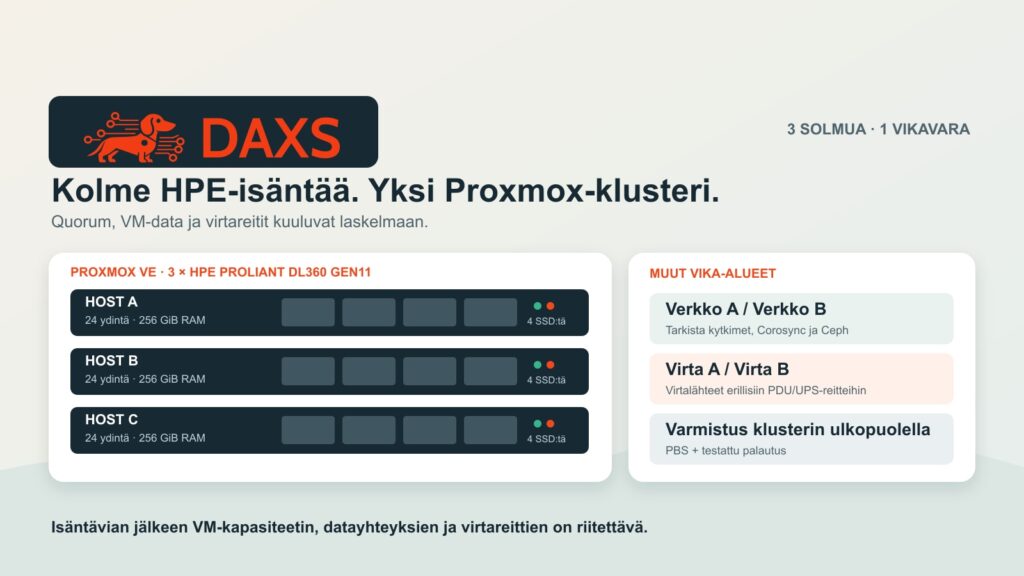 Kolme HPE-räkkipalvelinta Proxmox-klusterina: mitoita varakapasiteetti oikein 2 DAXS-logo klusterisuunnitelman yllä: kolme HPE ProLiant -isäntää, erilliset verkko- ja virtareitit sekä ulkoinen Proxmox Backup Server.