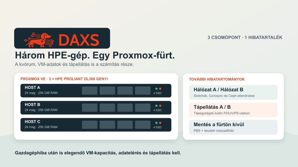 DAXS-logó egy három HPE ProLiant gazdagépes fürtterv fölött, külön hálózati és tápútvonalakkal és külső Proxmox Backup Serverrel.
