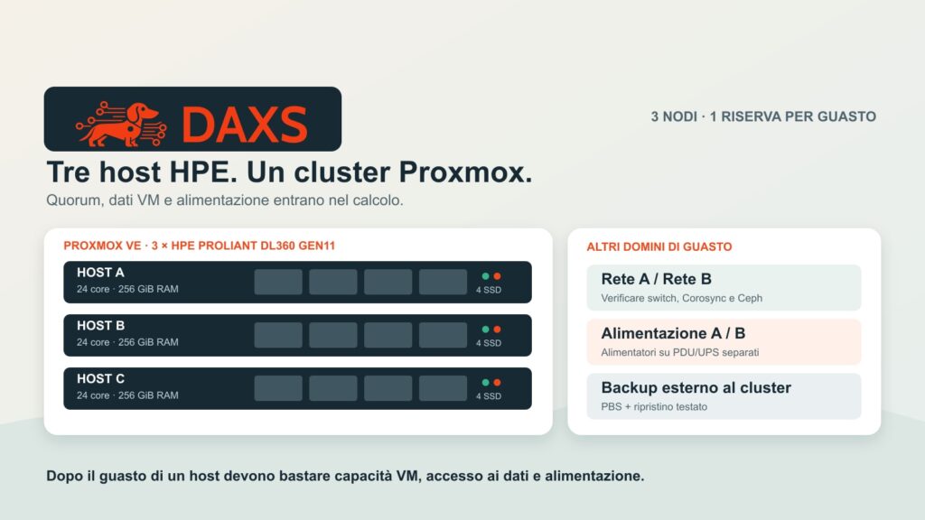 Logo DAXS sopra un piano cluster con tre host HPE ProLiant, percorsi di rete e alimentazione distinti e Proxmox Backup Server esterno.