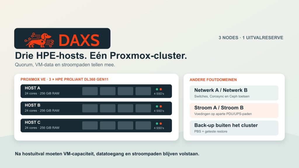 DAXS-logo boven een clusterplan met drie HPE ProLiant-hosts, aparte netwerk- en stroompaden en een externe Proxmox Backup Server.