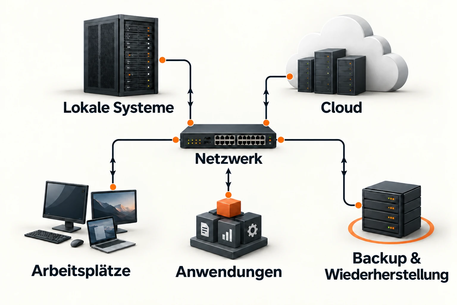 IT-Infrastruktur planen: Plattform, Migration und Wiederanlauf 4 Logisches IT-Zielbild: Das Netzwerk verbindet Arbeitsplätze, Anwendungen, lokale Systeme, Cloud und Wiederherstellung.