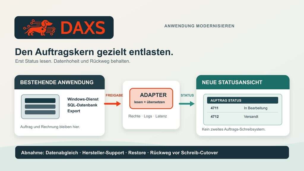 DAXS-Dackel und Wortmarke über einer konkreten Auftragsverwaltung: bestehender Windows-Dienst mit SQL-Datenbank bleibt Datenquelle, ein freigegebener Adapter liefert eine neue lesende Auftragsstatusansicht