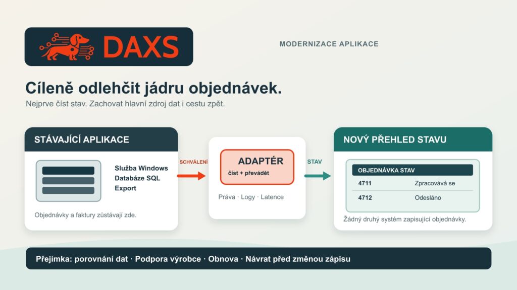 Jezevčík a značka DAXS nad příkladem správy objednávek: stávající služba Windows s databází SQL zůstává hlavním zdrojem, schválený adaptér dodává nový přehled stavu pouze pro čtení.