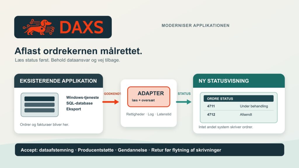 DAXS-gravhund og ordmærke over et ordrestyringseksempel: den eksisterende Windows-tjeneste og SQL-database forbliver autoritative, mens en godkendt adapter leverer en ny læsebaseret statusvisning.