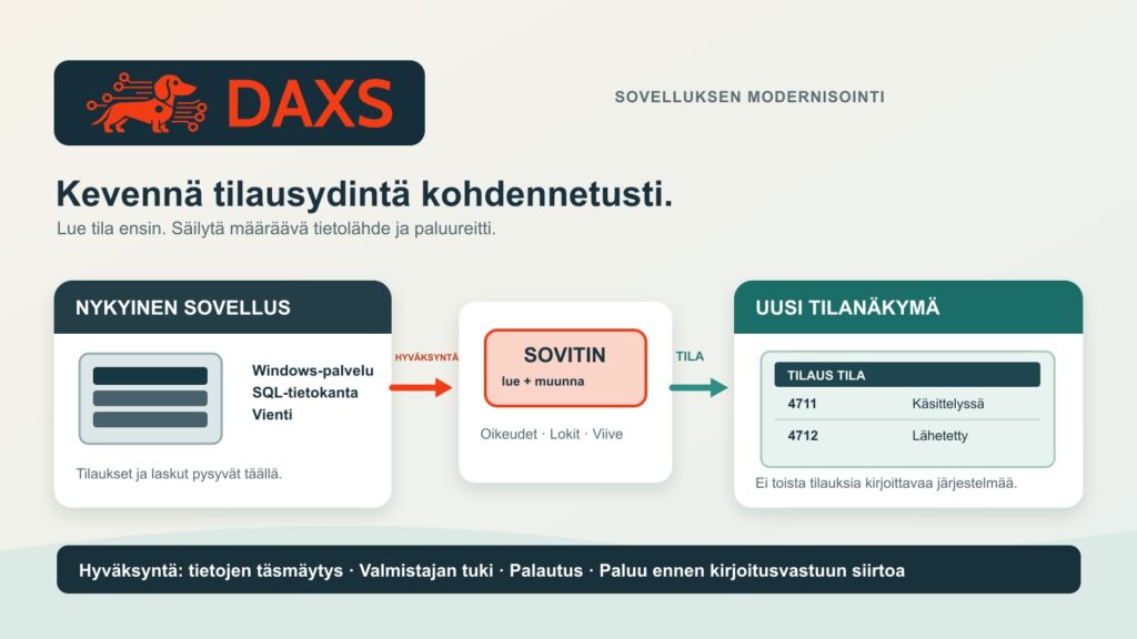Modernisoi vanhat sovellukset kirjoittamatta kaikkea uudelleen 1 DAXSin mäyräkoira ja tunnus tilaushallinnan esimerkin yllä: nykyinen Windows-palvelu ja SQL-tietokanta säilyvät määräävinä, hyväksytty sovitin toimittaa uuden vain lukevan tilanäkymän tiedot.