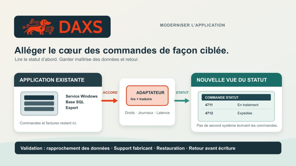 Moderniser les applications legacy sans tout réécrire 1 Teckel et marque DAXS au-dessus d’un exemple de gestion des commandes : service Windows et base SQL existants restent les références, un adaptateur approuvé alimente une nouvelle vue en lecture seule.