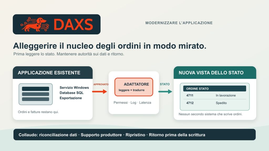 Modernizzare le applicazioni legacy senza riscrivere tutto 1 Dackel e marchio DAXS sopra un esempio di gestione ordini: servizio Windows e database SQL esistenti restano autorevoli, mentre un adapter approvato alimenta una nuova vista dello stato in sola lettura.