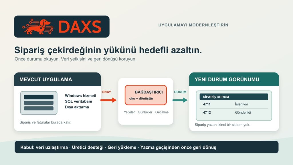 Legacy uygulamaları her şeyi yeniden yazmadan modernleştirin 25 Sipariş yönetimi örneğinin üzerinde DAXS dachshund simgesi ve markası: mevcut Windows hizmeti ile SQL veritabanı yetkili kaynak olarak kalır; onaylı bağdaştırıcı yeni salt okunur durum görünümünü besler.