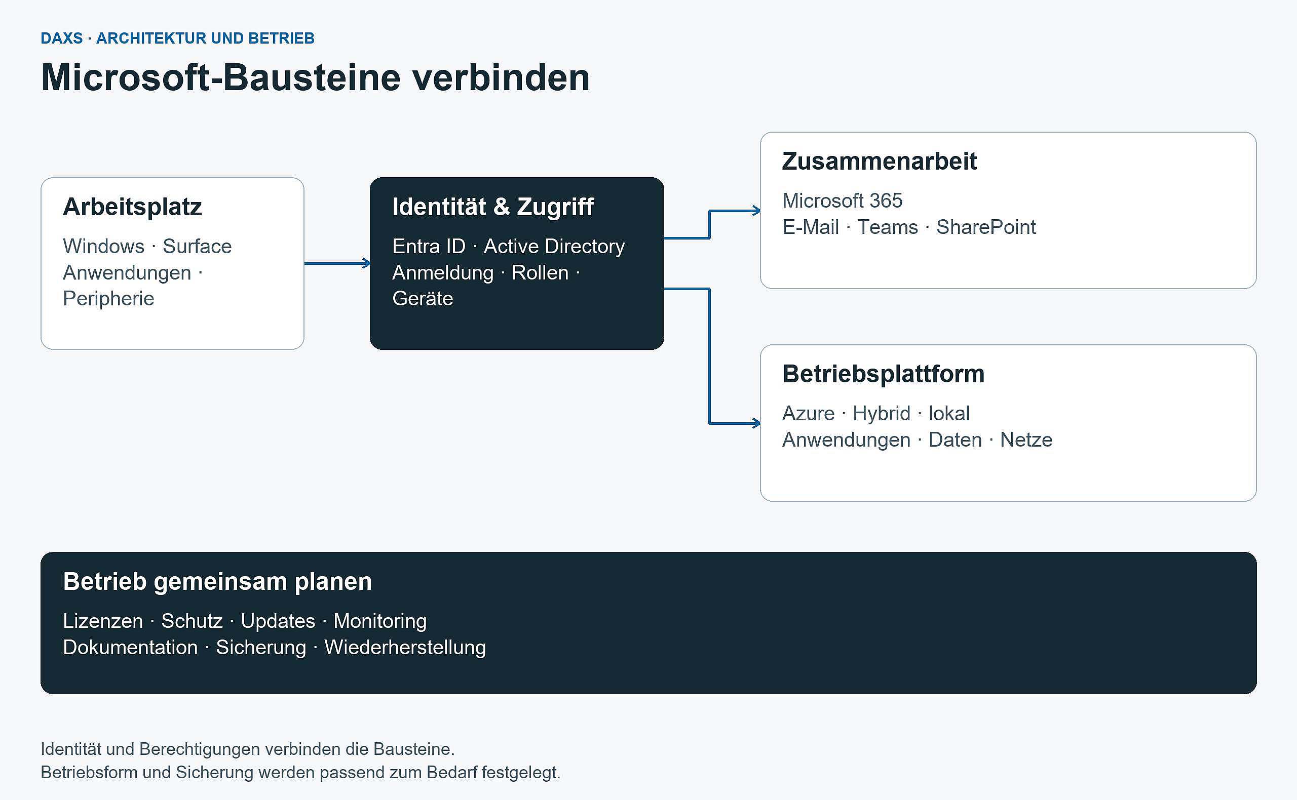 Microsoft-Arbeitsplatz, Identität, Zusammenarbeit und Betriebsplattform im Zusammenhang.