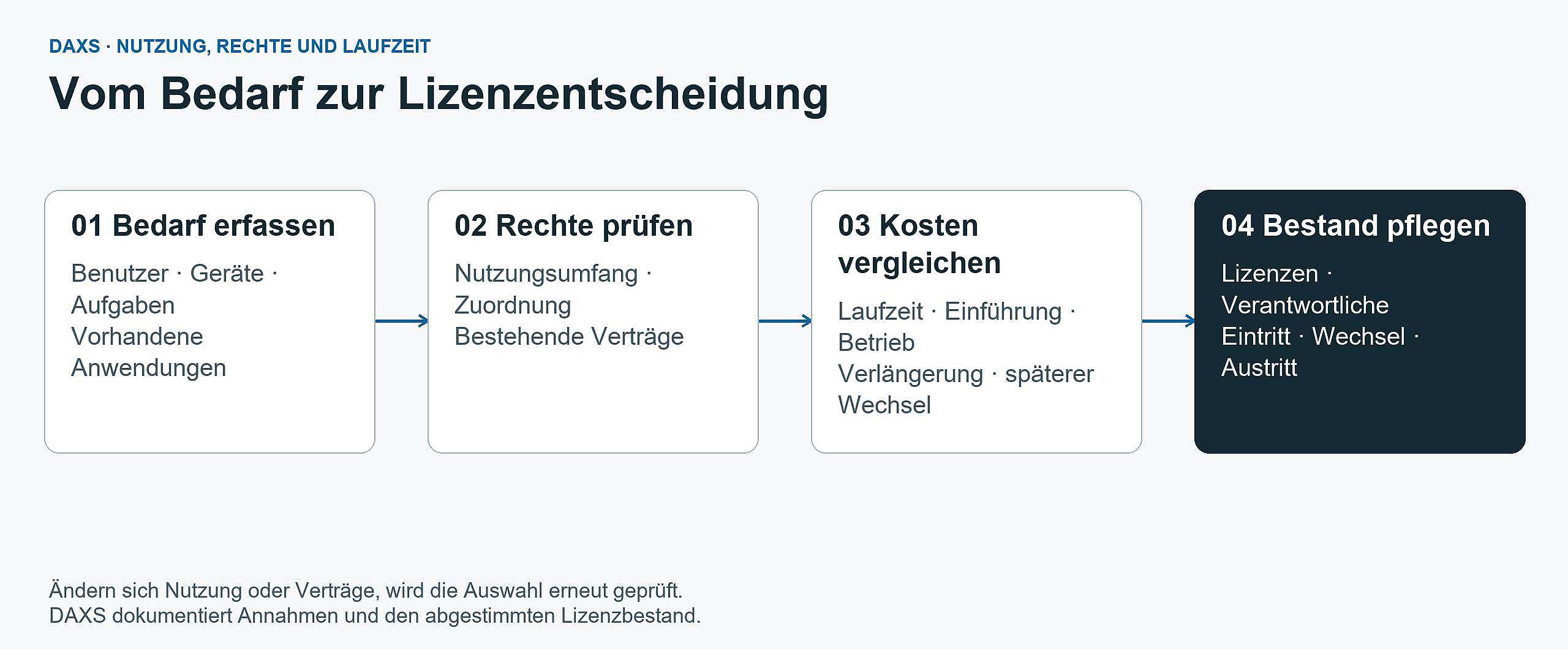 Vier Schritte vom Bedarf über Rechte und Kosten zum gepflegten Lizenzbestand.