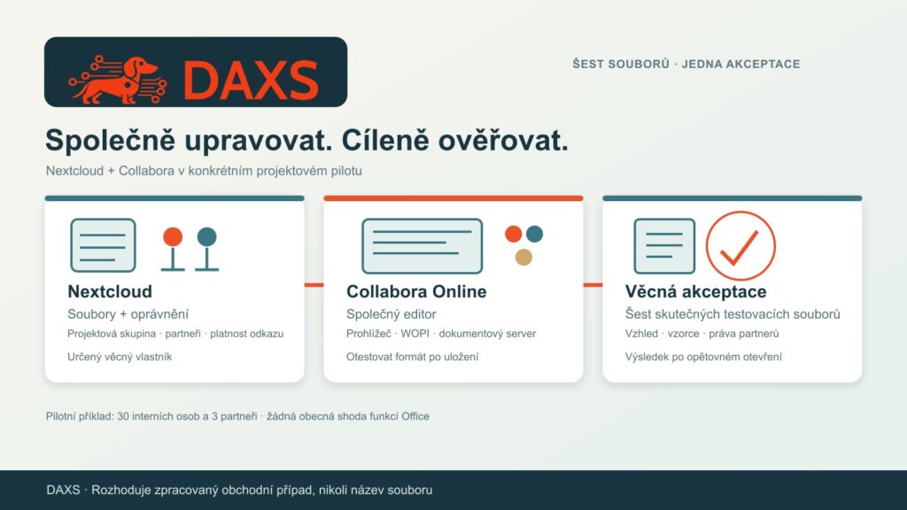 Schéma DAXS propojující soubory a oprávnění Nextcloudu, editor Collabora a akceptaci šesti testovacích souborů.