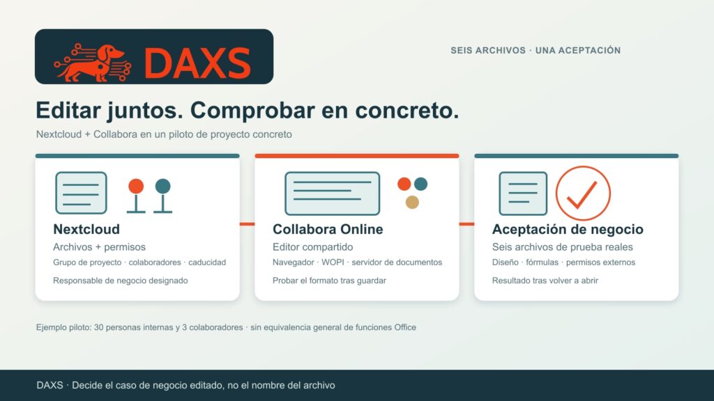 Esquema DAXS que conecta archivos y permisos Nextcloud, editor Collabora y aceptación de seis archivos de prueba.