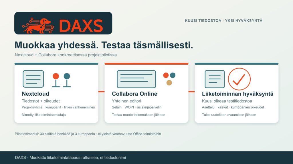 DAXSin kaavio yhdistää Nextcloudin tiedostot ja oikeudet, Collabora-editorin ja kuuden testitiedoston hyväksynnän.