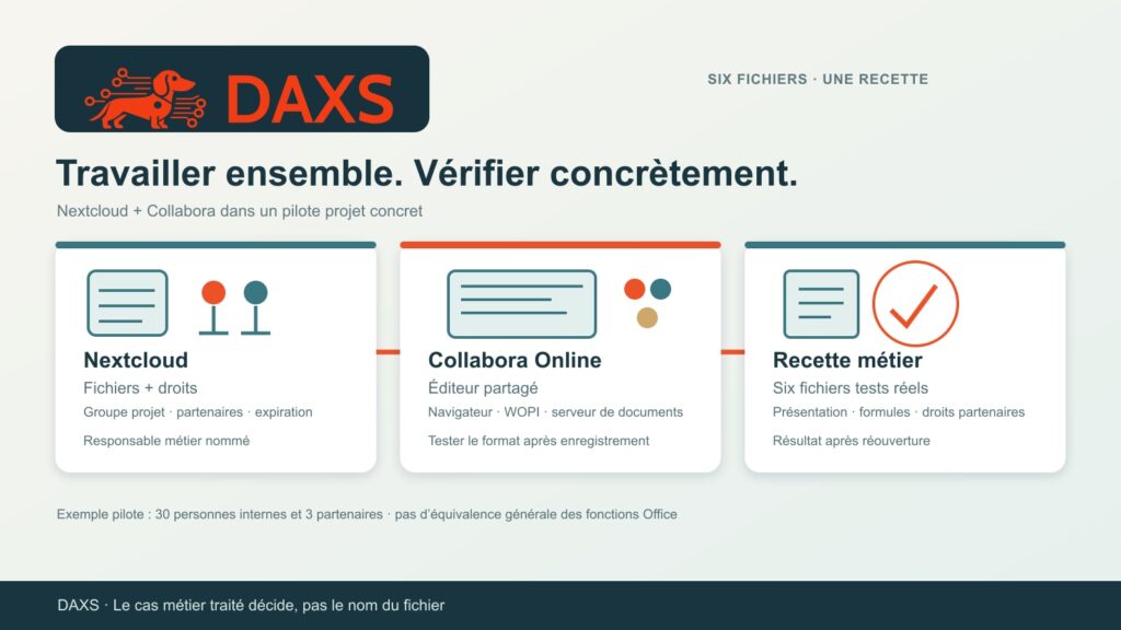 Schéma DAXS reliant fichiers et droits Nextcloud, éditeur Collabora et recette de six fichiers tests.