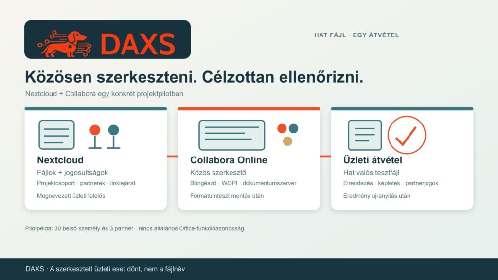 DAXS-ábra a Nextcloud fájljairól és jogairól, a Collabora-szerkesztőről és hat tesztfájl átvételéről.