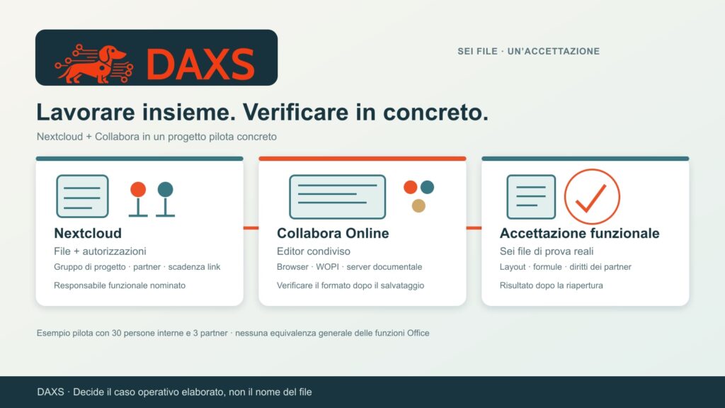 Illustrazione pilota DAXS: Nextcloud gestisce file e permessi, Collabora Online abilita la modifica condivisa; sei file reali sono valutati per layout, formule, diritti partner e risultato