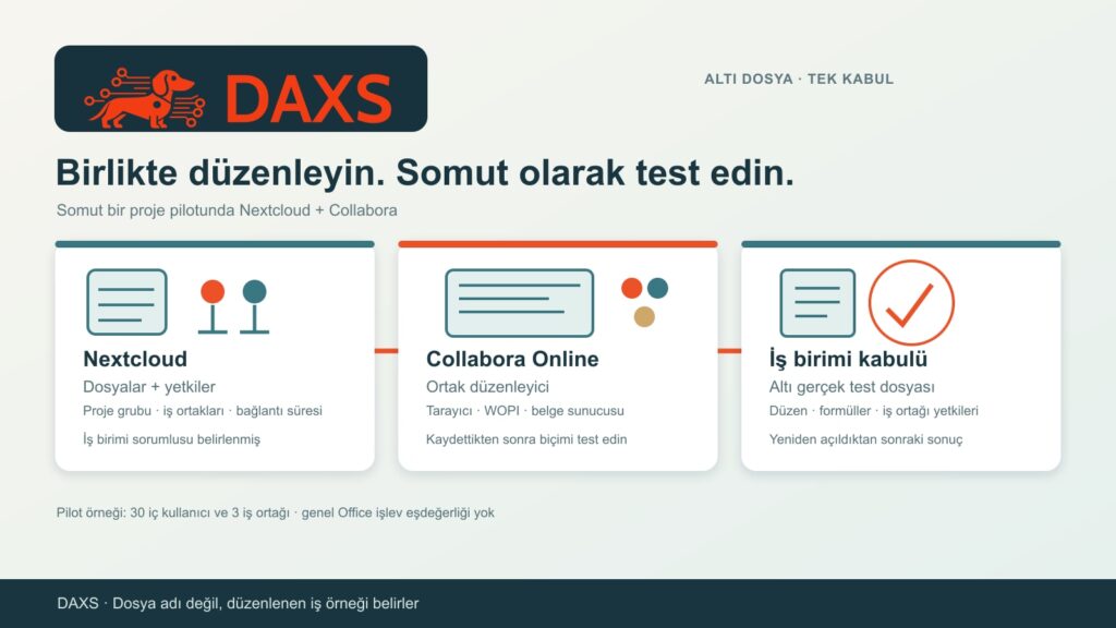 Nextcloud ve Collabora: dosyalarla ortak çalışmayı birleştirmek 4 Nextcloud dosyaları ve yetkilerini, Collabora düzenleyicisini ve altı test dosyasının kabulünü bağlayan DAXS şeması.