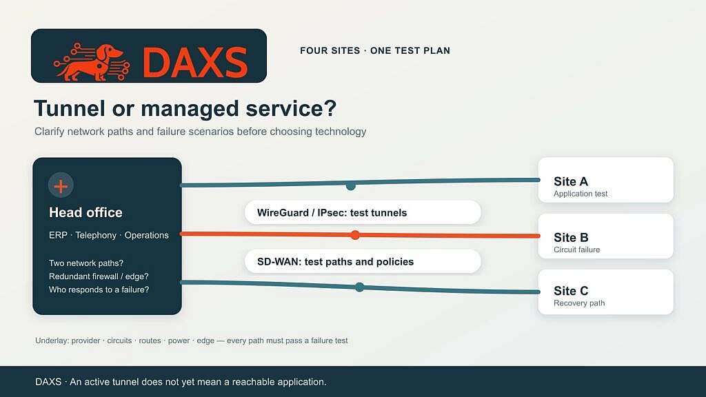 DAXS topology diagram with a head office and three branches; WireGuard or IPsec tunnels and SD-WAN as alternative operating approaches, including underlay and failure testing