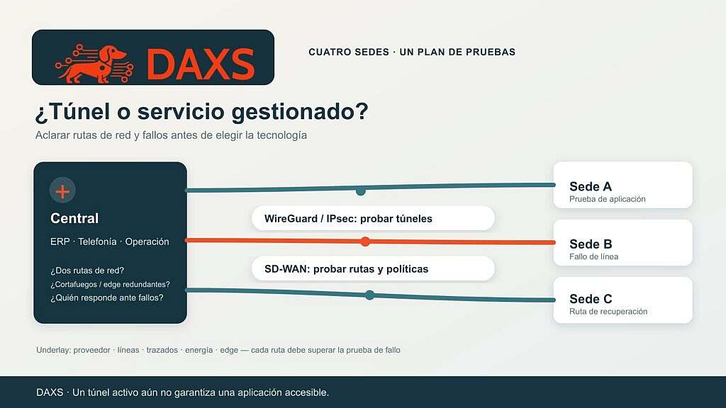 Esquema DAXS con una central y tres delegaciones; túneles WireGuard o IPsec y SD-WAN como enfoques operativos alternativos, con pruebas de underlay y fallos