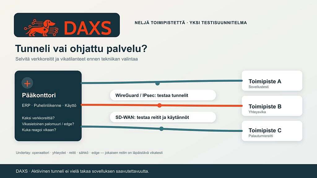 DAXS-topologiakaavio pääkonttorista ja kolmesta toimipisteestä; WireGuard- tai IPsec-tunnelit ja SD-WAN vaihtoehtoisina käyttömuotoina, underlayn ja vikojen testaus mukana