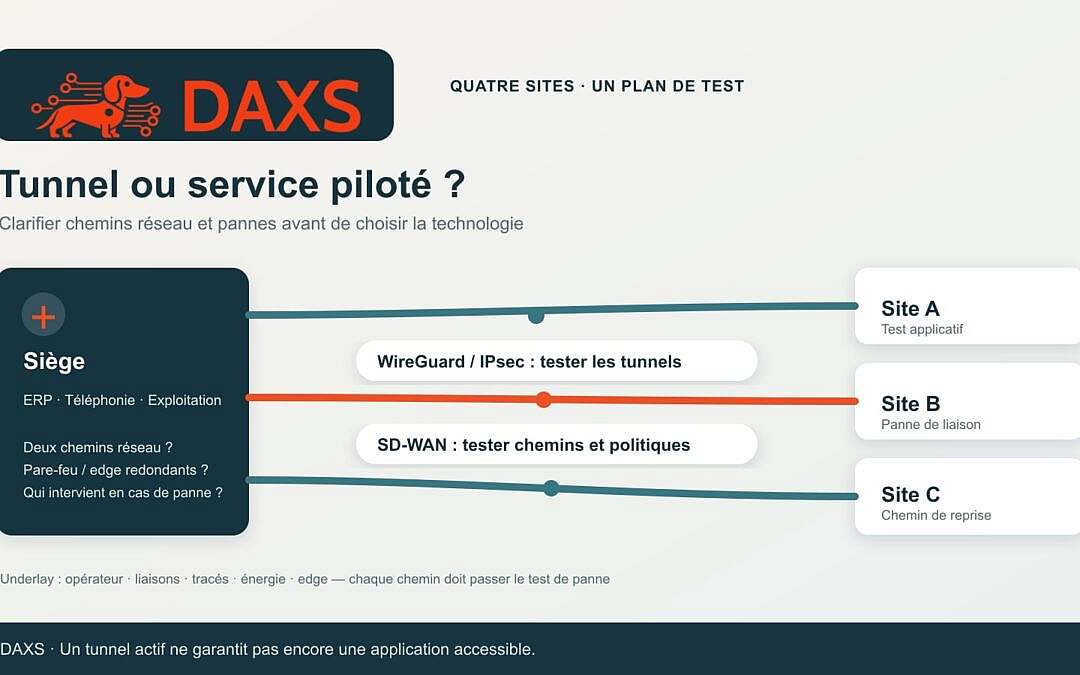 WireGuard, IPsec ou SD-WAN : quelle interconnexion de sites convient à votre exploitation ?