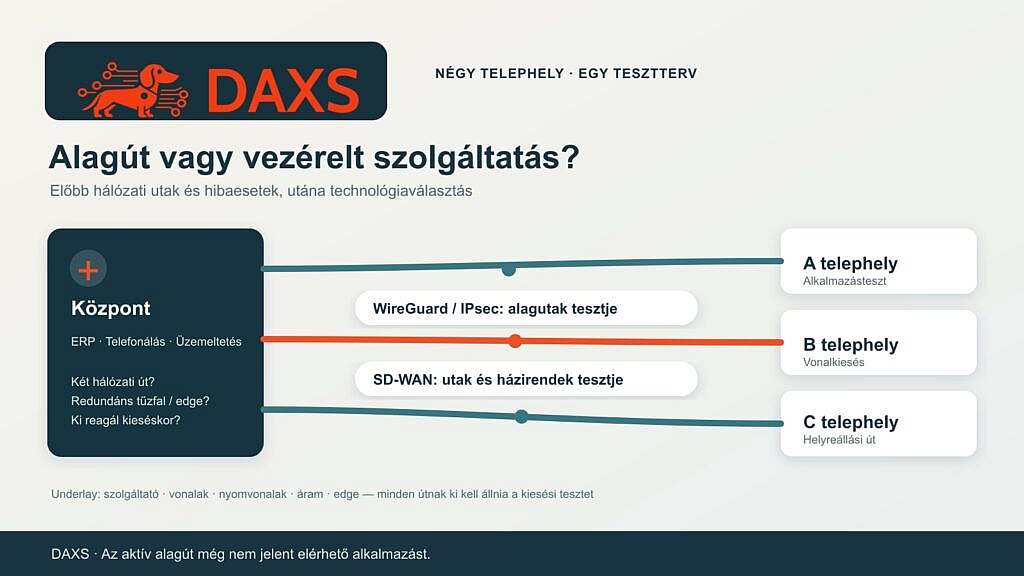 DAXS-topológia központtal és három kirendeltséggel; WireGuard- vagy IPsec-alagutak és SD-WAN mint alternatív üzemeltetési megközelítések, underlay- és kiesési vizsgálattal