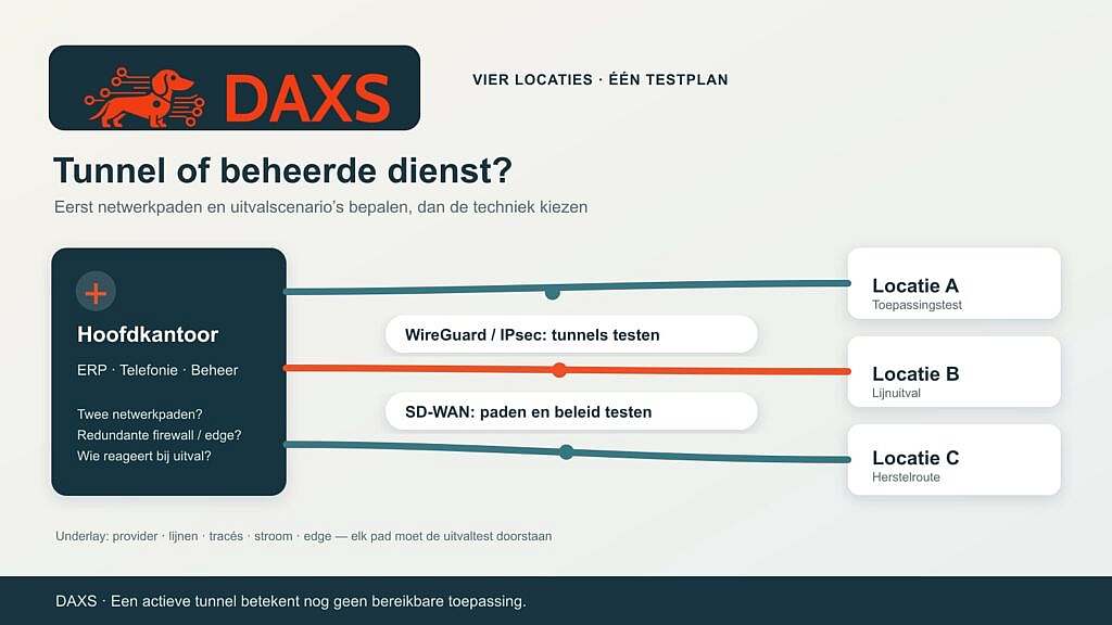 DAXS-topologieschema met hoofdkantoor en drie vestigingen; WireGuard- of IPsec-tunnels en SD-WAN als alternatieve beheerbenaderingen, met underlay- en uitvaltests