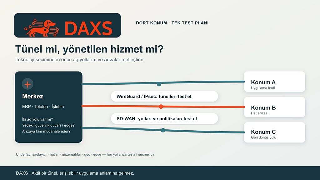 WireGuard, IPsec veya SD-WAN: işletime hangi şube bağlantısı uygun? 36 Merkez ve üç şubeli DAXS topoloji şeması; WireGuard veya IPsec tünelleri ile SD-WAN, underlay ve arıza testi içeren alternatif işletim yaklaşımlarıdır