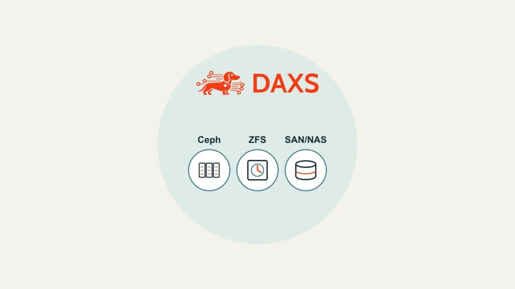 Logo DAXS sopra le scritte Ceph, ZFS e SAN/NAS con tre simboli astratti di storage
