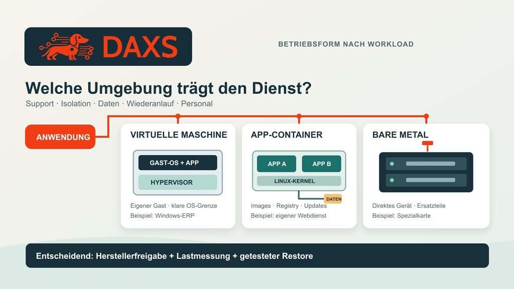 DAXS-Dackel und Wortmarke über einem konkreten Entscheidungspfad: Anwendung auf virtueller Maschine mit Gast-OS, in Linux-Anwendungscontainern mit separaten Daten oder auf Bare Metal mit direktem Gerätezugriff