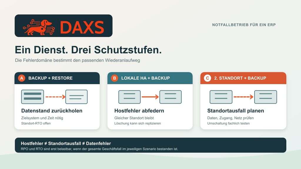 DAXS-Dackel und Wortmarke über drei Schutzstufen für ein fiktives ERP: Backup und Restore holen einen Datenstand zurück, lokale Hochverfügbarkeit federt Hostfehler ab und ein zweiter Standort plant den Standortausfall; alle Stufen behalten ein getrenntes Backup