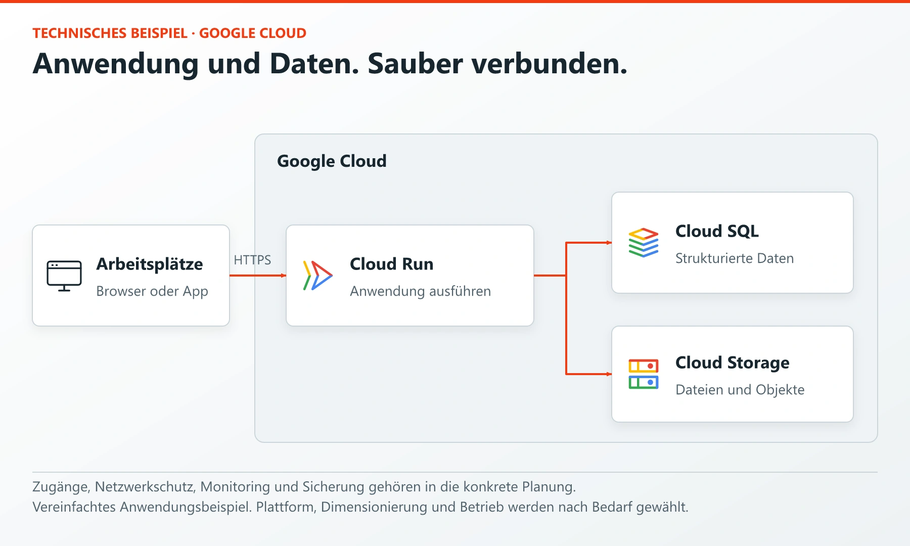 Google Cloud Run verarbeitet HTTPS-Anfragen und greift auf Cloud SQL sowie Cloud Storage zu.