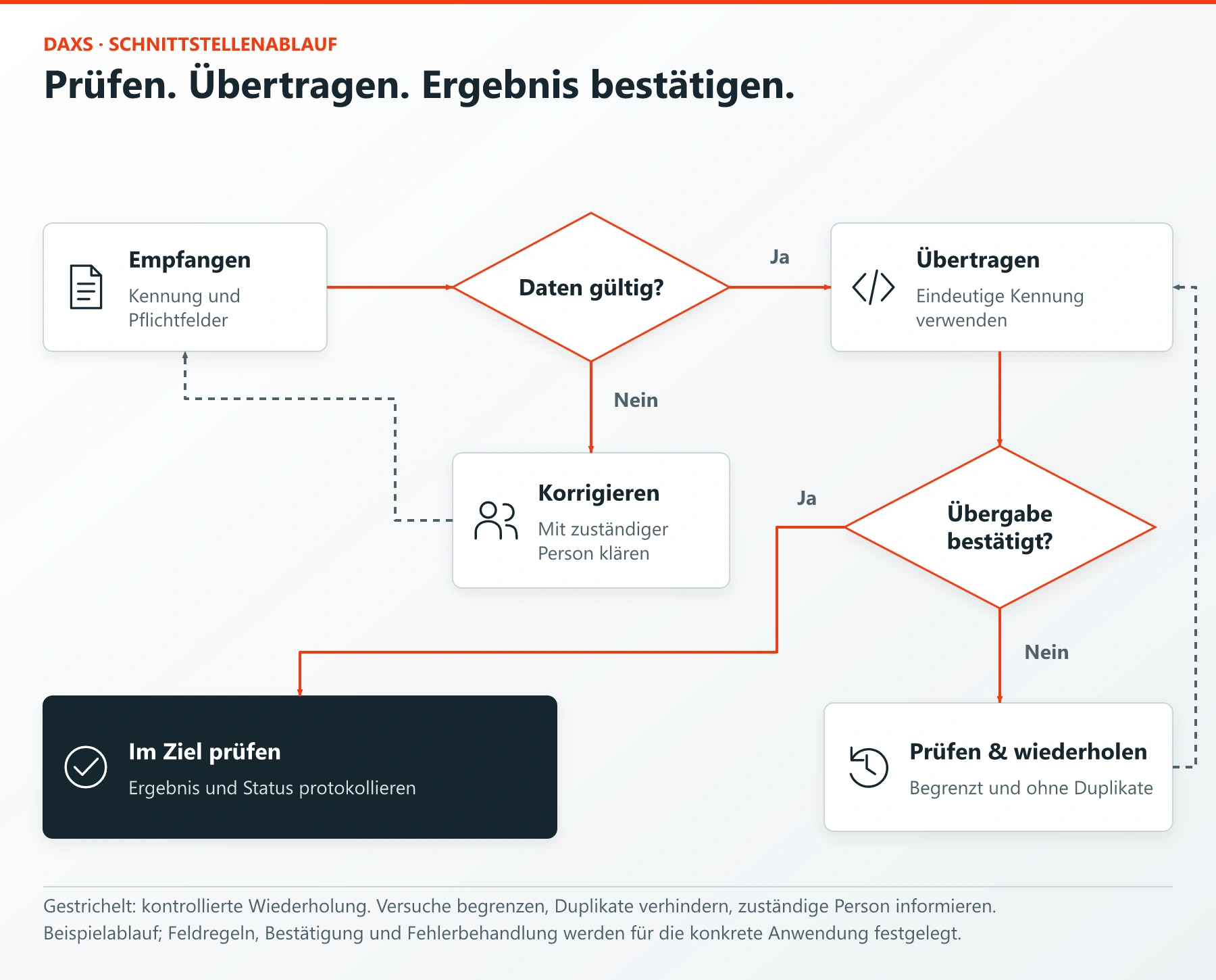 Datenprüfung und Übertragung mit Korrekturpfad, begrenzter Wiederholung und Prüfung im Zielsystem.