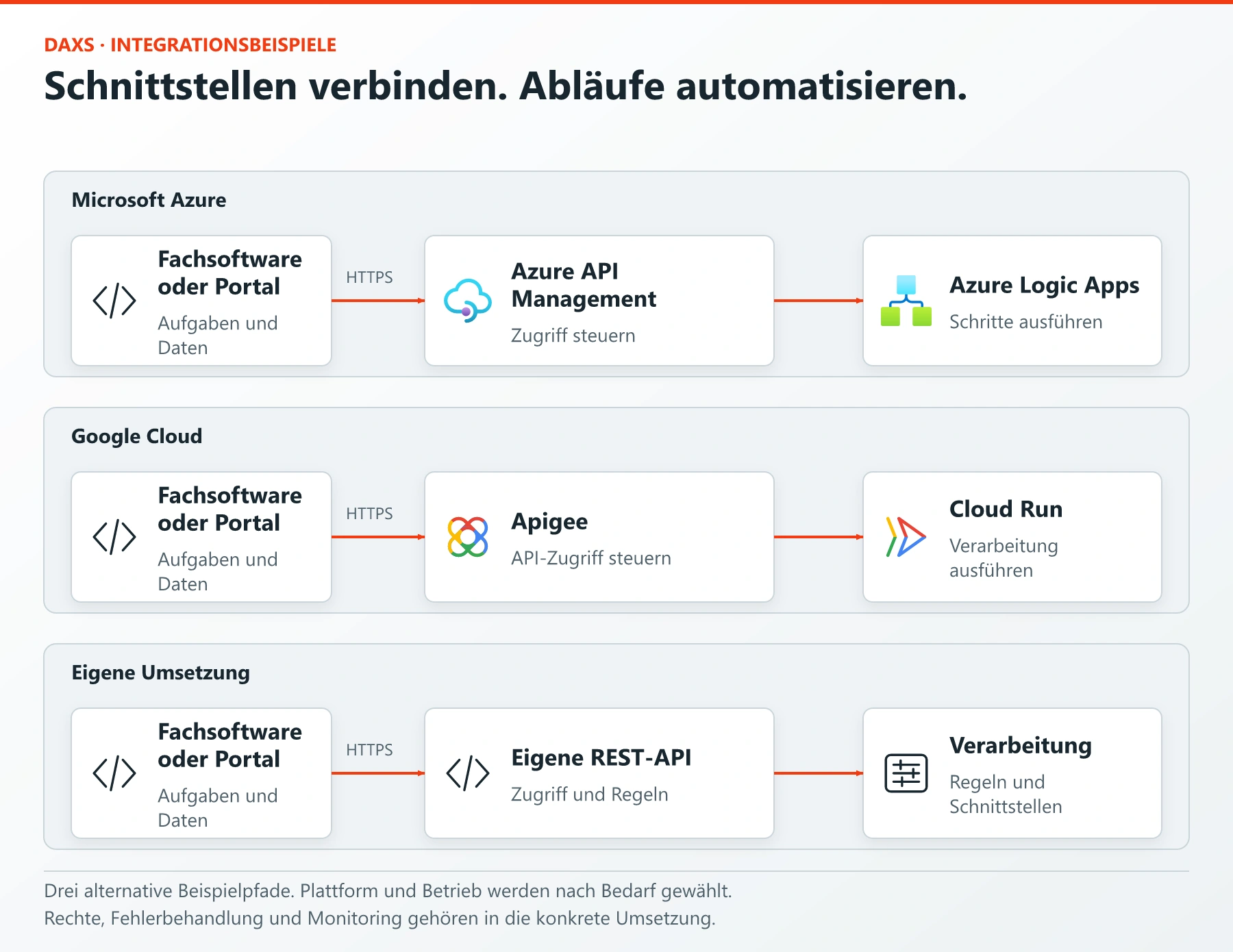 Drei alternative Beispielpfade: Azure API Management mit Logic Apps, Apigee mit Cloud Run oder eigene REST-API mit individueller Verarbeitung. Auswahl und Betrieb richten sich nach dem Bedarf.