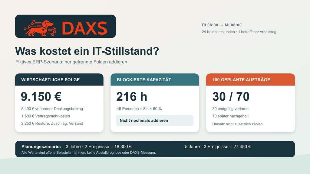 DAXS-Dackel und Wortmarke über einer fiktiven 24-Stunden-ERP-Ausfallrechnung: 9.150 Euro wirtschaftliche Folge, 216 blockierte Personenstunden nicht zusätzlich addiert sowie 30 verlorene und 70 nachgeholte Aufträge
