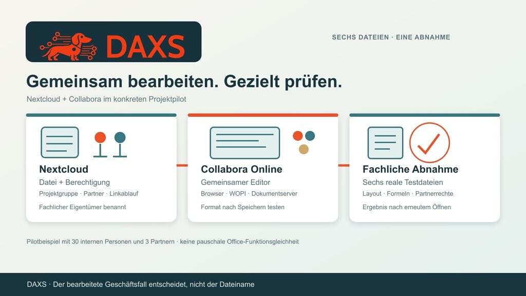 DAXS-Pilotgrafik: Nextcloud verwaltet Datei und Berechtigungen, Collabora Online ermöglicht gemeinsames Bearbeiten; sechs reale Testdateien werden auf Layout, Formeln, Partnerrechte und Ergebnis geprüft