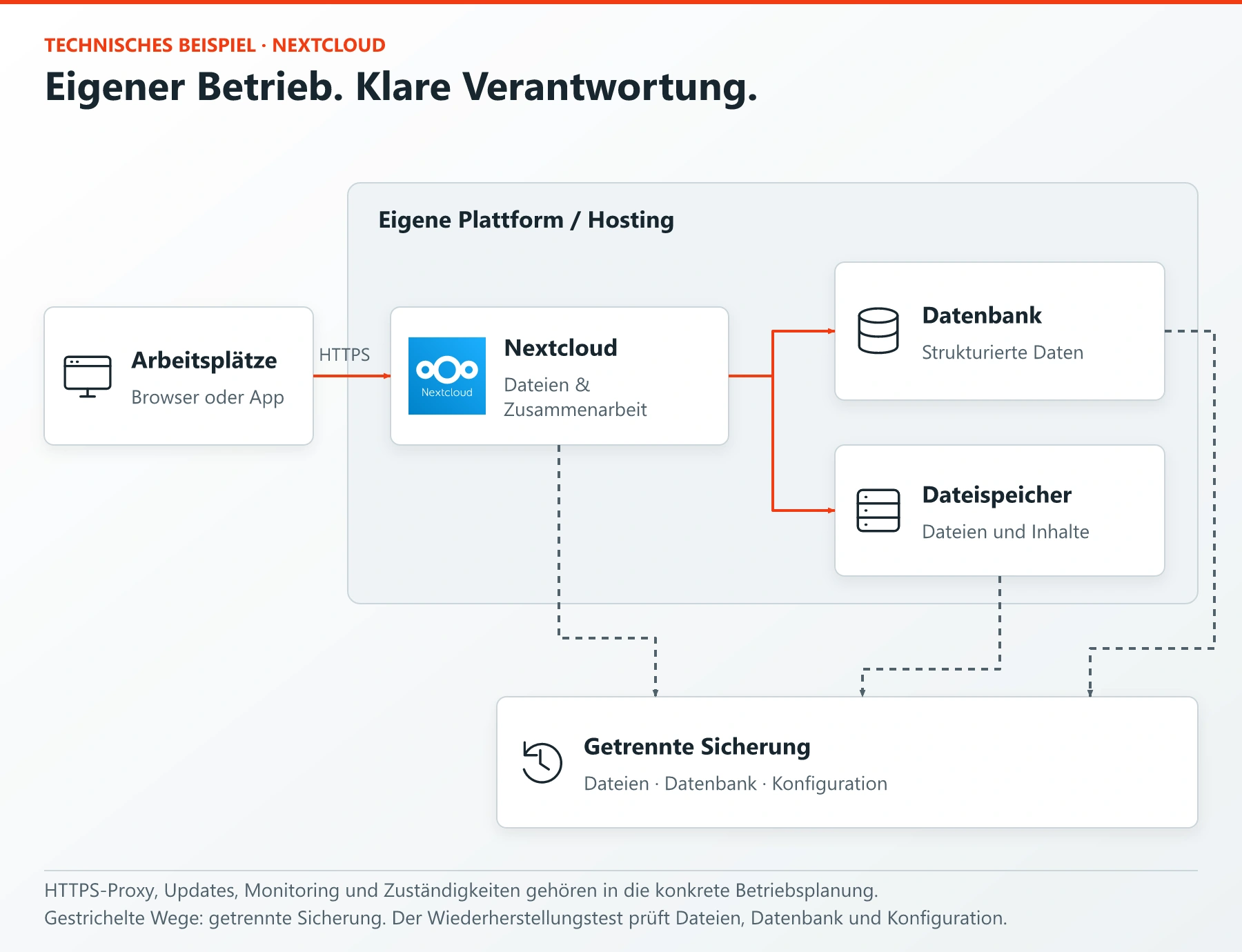 Nextcloud und eigener Betrieb: Dateien, Freigaben und Verantwortung 2 Arbeitsplätze greifen über HTTPS auf Nextcloud zu. Datenbank, Dateien und Konfiguration werden gemeinsam geplant und getrennt gesichert.