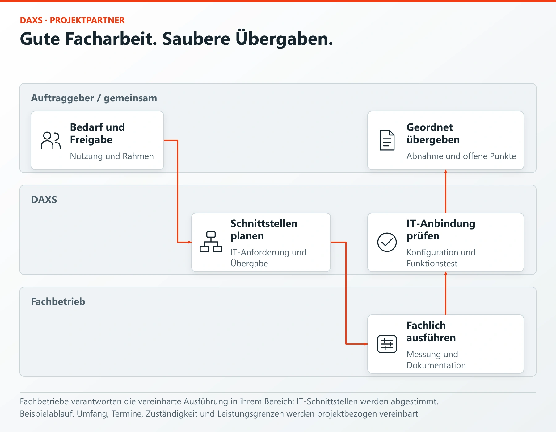 Projektablauf mit Auftraggeber, DAXS und Fachbetrieb von Planung bis Übergabe.
